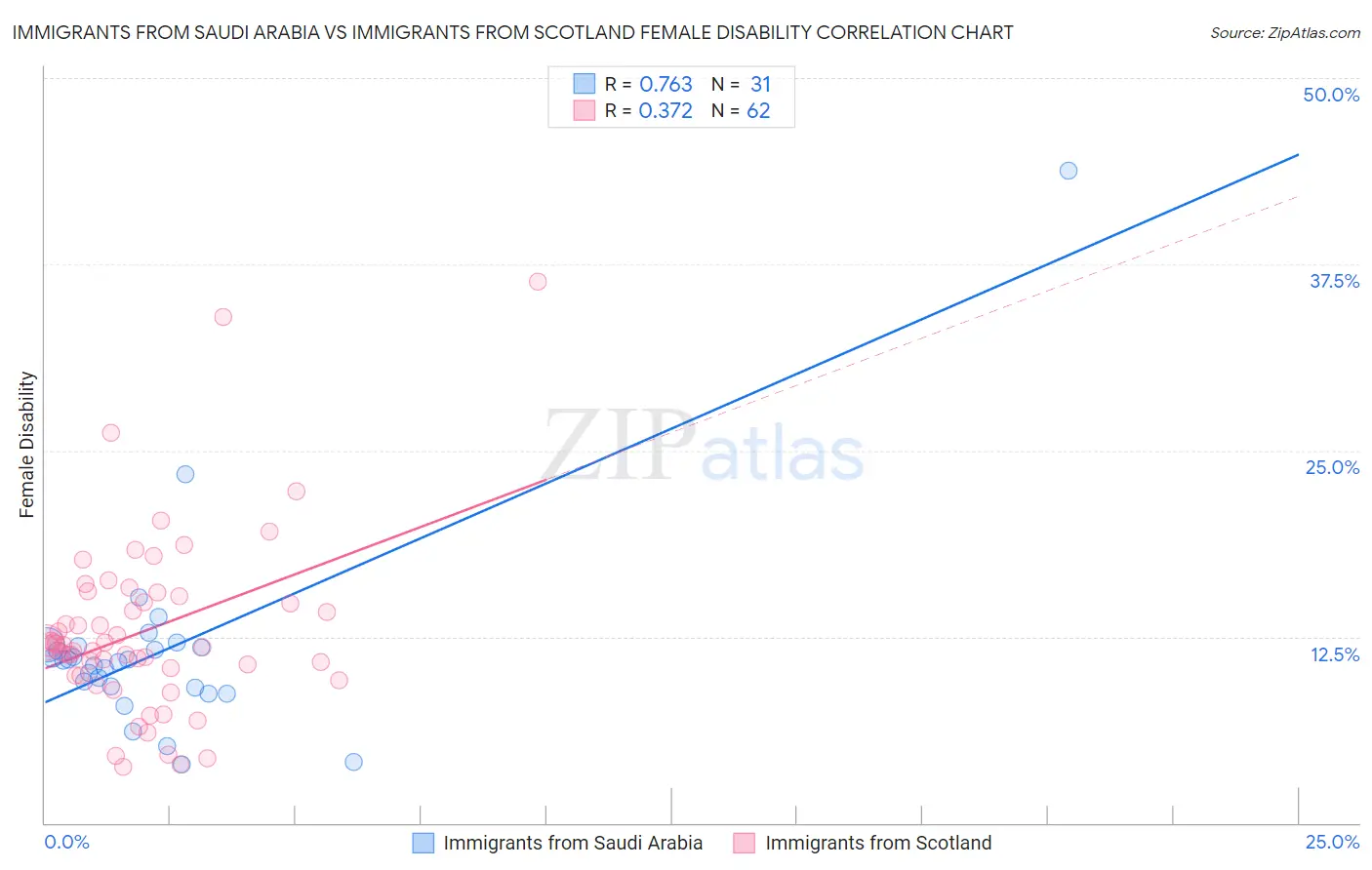 Immigrants from Saudi Arabia vs Immigrants from Scotland Female Disability