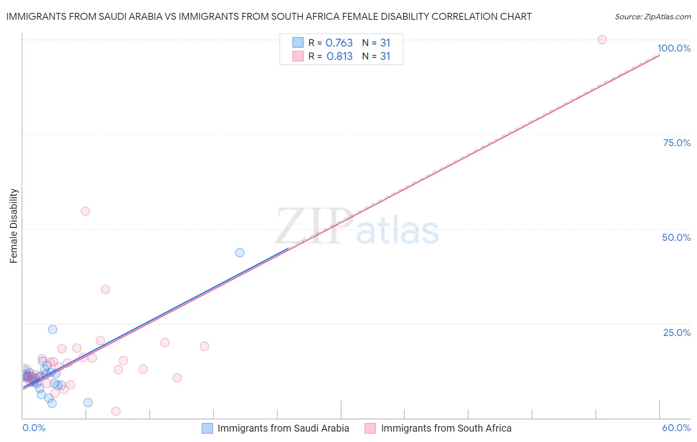 Immigrants from Saudi Arabia vs Immigrants from South Africa Female Disability