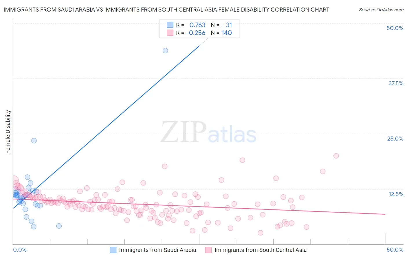 Immigrants from Saudi Arabia vs Immigrants from South Central Asia Female Disability