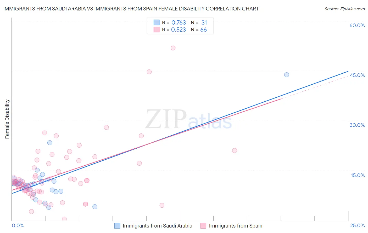 Immigrants from Saudi Arabia vs Immigrants from Spain Female Disability