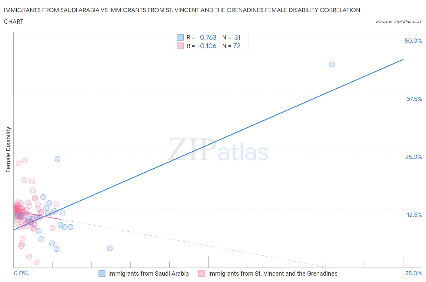 Immigrants from Saudi Arabia vs Immigrants from St. Vincent and the Grenadines Female Disability
