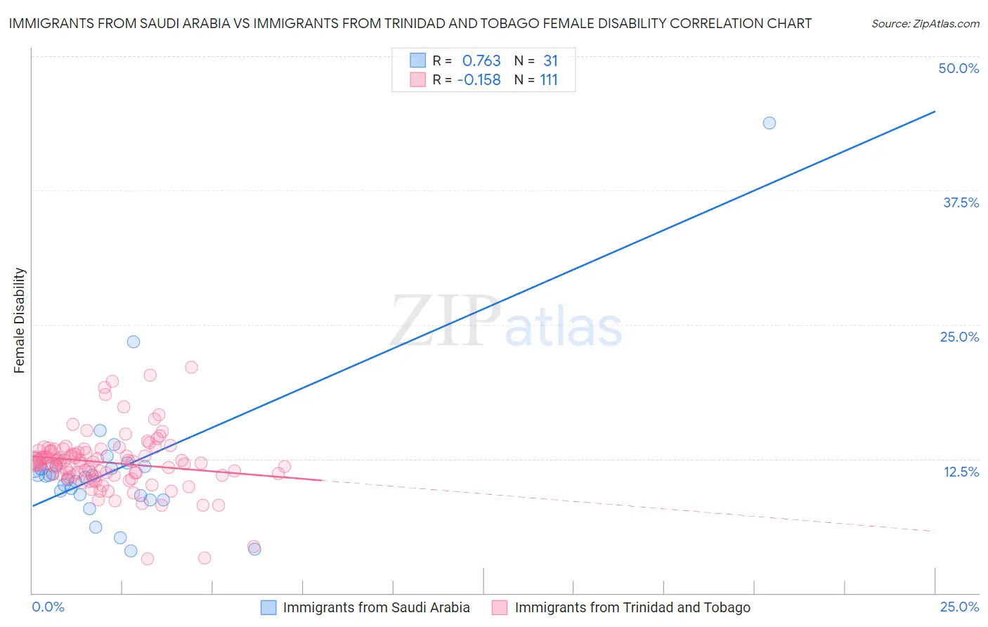 Immigrants from Saudi Arabia vs Immigrants from Trinidad and Tobago Female Disability