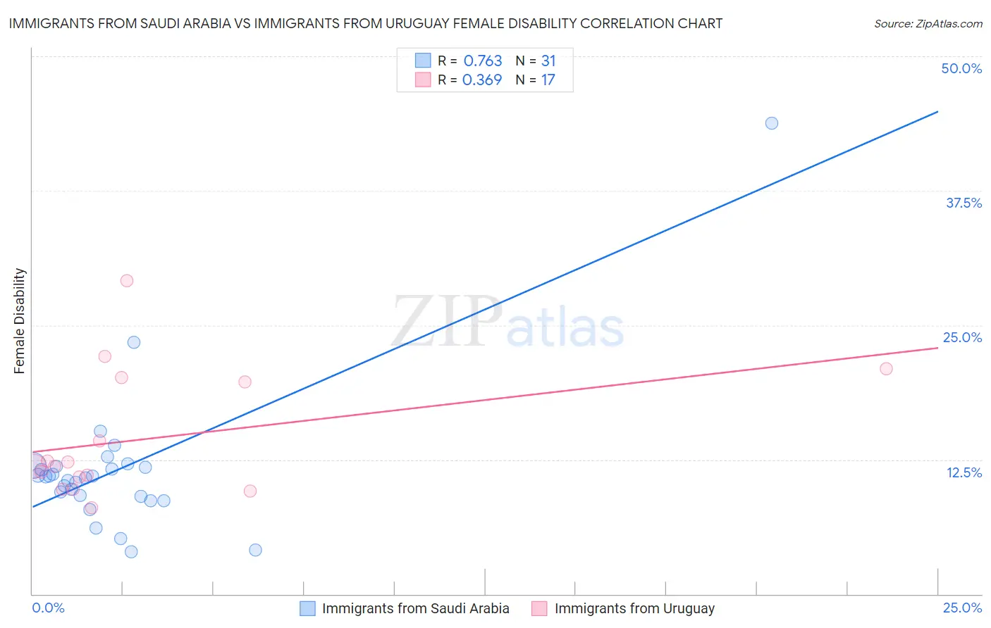 Immigrants from Saudi Arabia vs Immigrants from Uruguay Female Disability