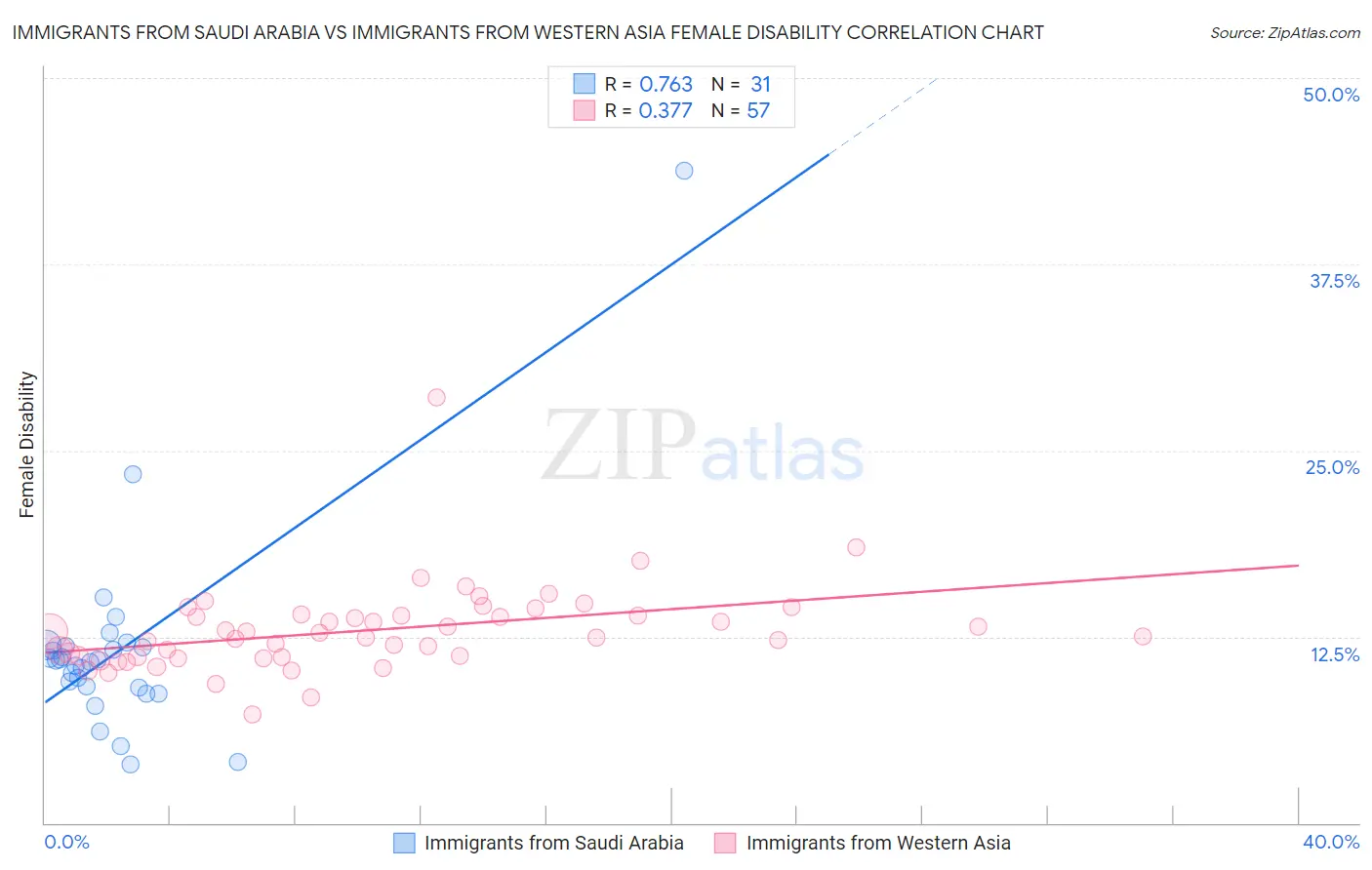 Immigrants from Saudi Arabia vs Immigrants from Western Asia Female Disability