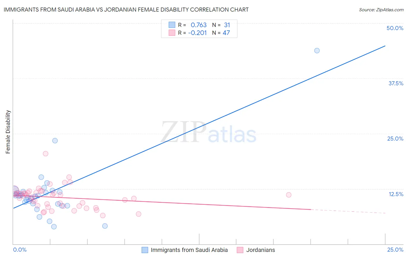 Immigrants from Saudi Arabia vs Jordanian Female Disability