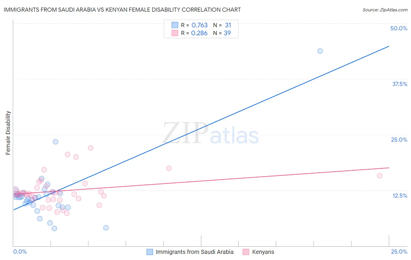 Immigrants from Saudi Arabia vs Kenyan Female Disability