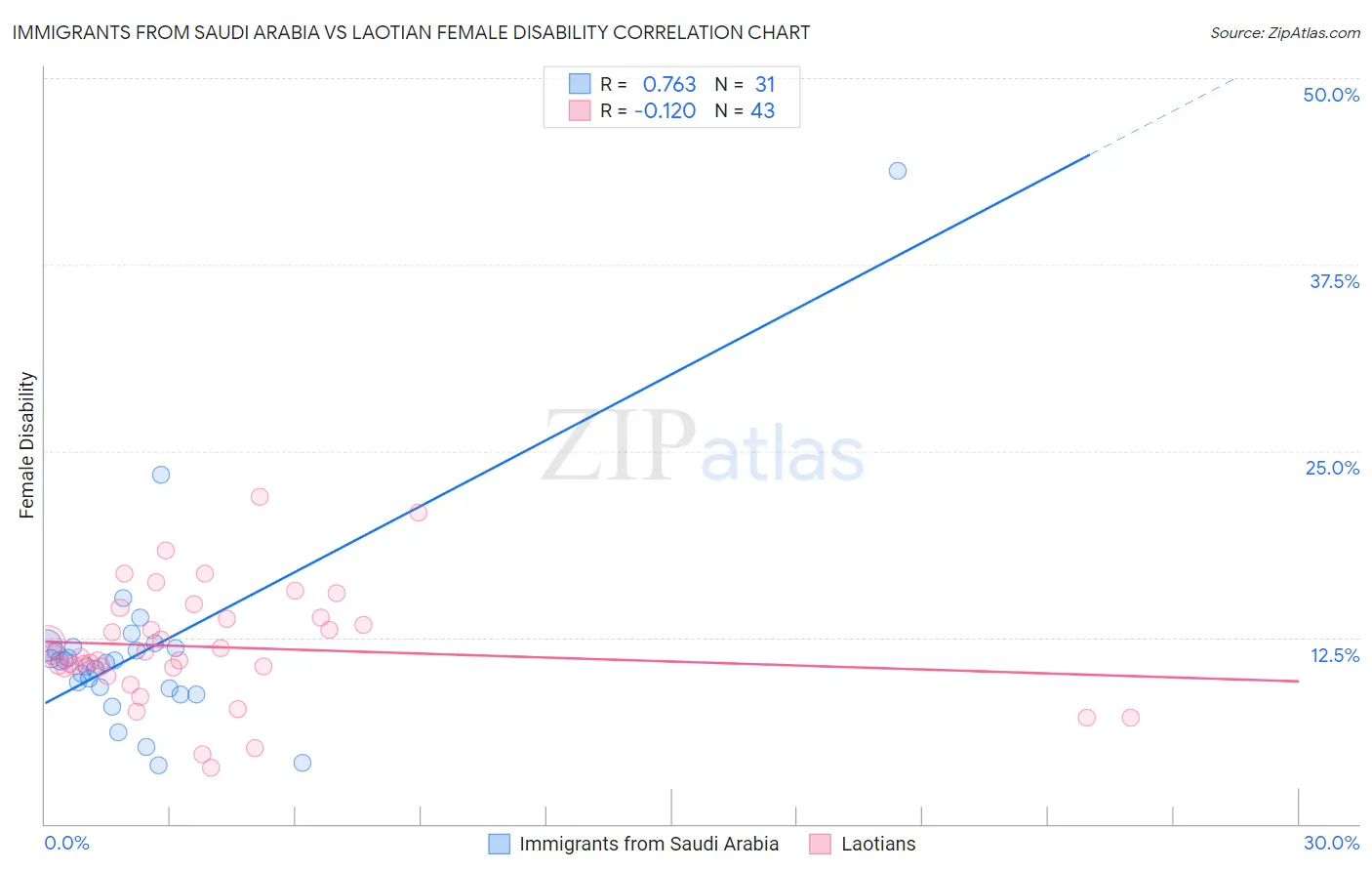 Immigrants from Saudi Arabia vs Laotian Female Disability