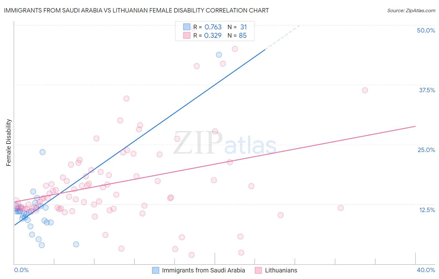 Immigrants from Saudi Arabia vs Lithuanian Female Disability