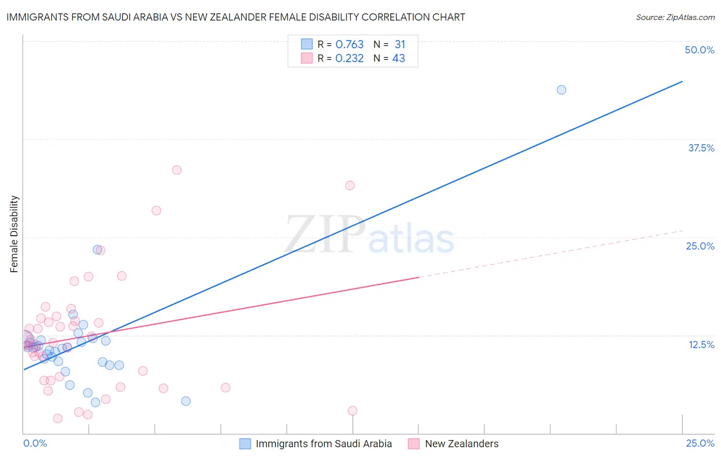 Immigrants from Saudi Arabia vs New Zealander Female Disability