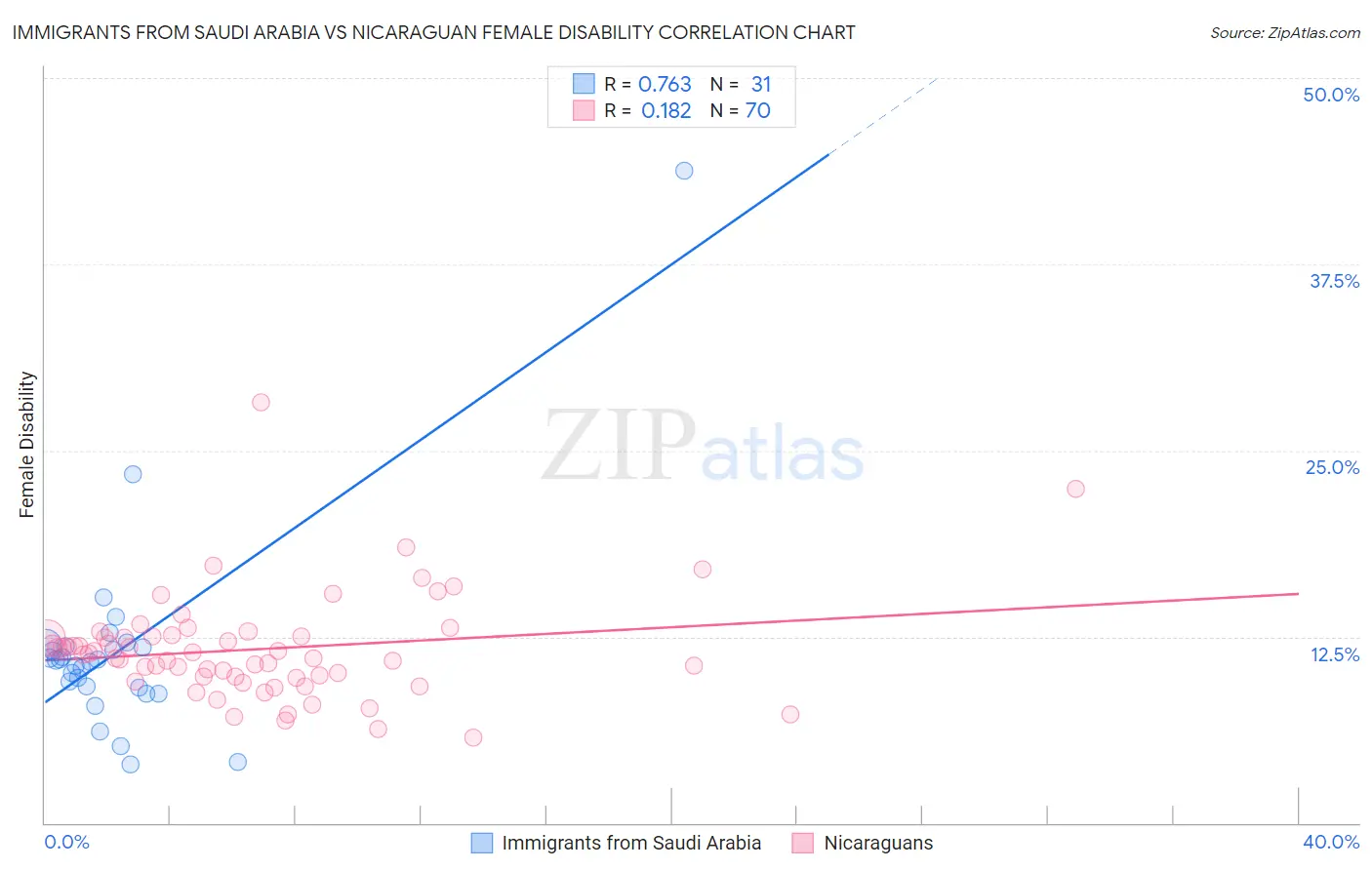 Immigrants from Saudi Arabia vs Nicaraguan Female Disability