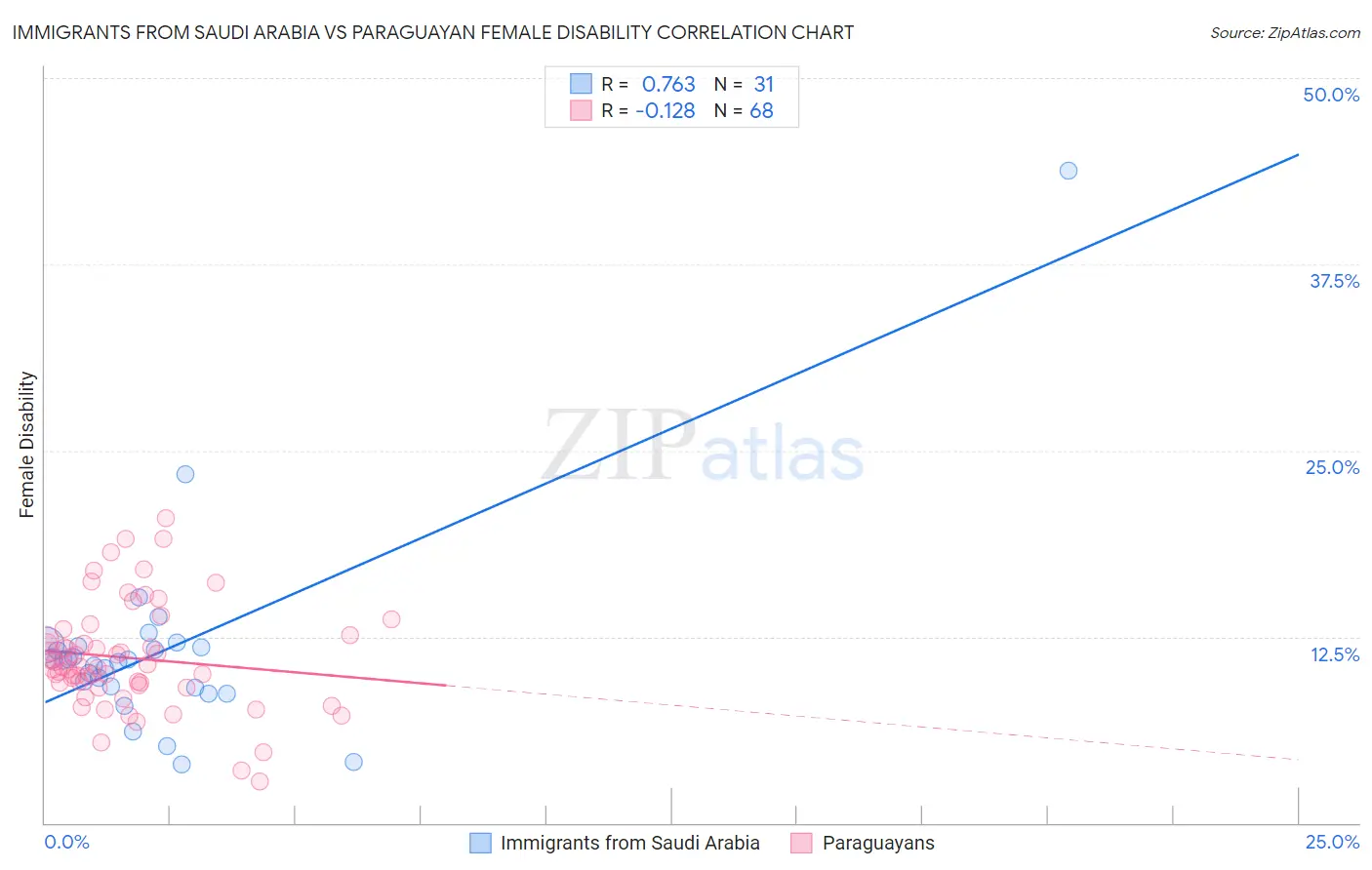 Immigrants from Saudi Arabia vs Paraguayan Female Disability