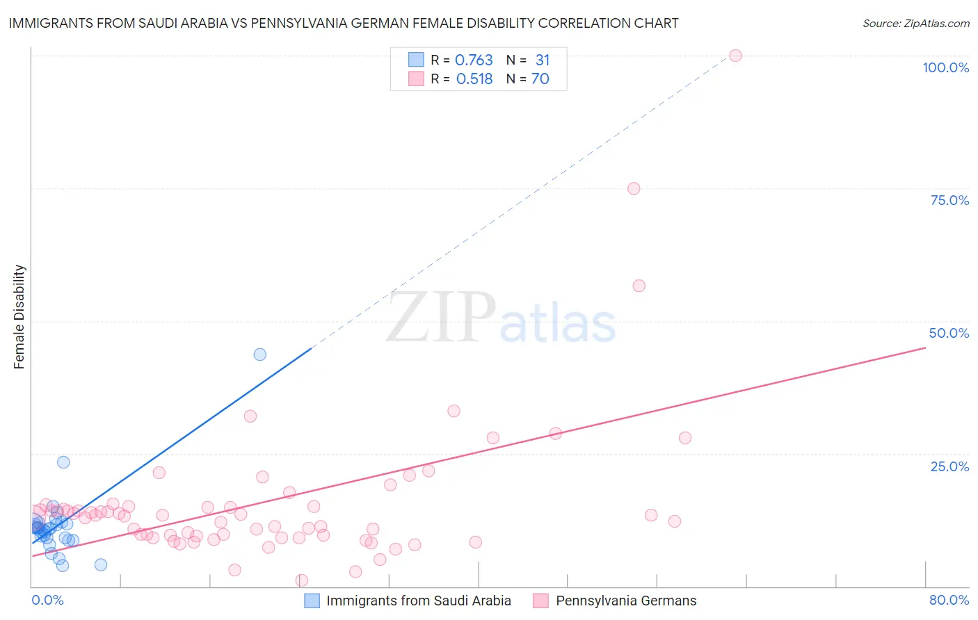 Immigrants from Saudi Arabia vs Pennsylvania German Female Disability
