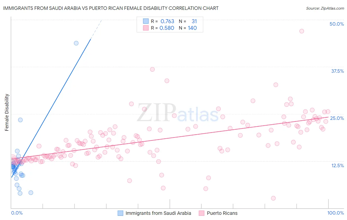 Immigrants from Saudi Arabia vs Puerto Rican Female Disability