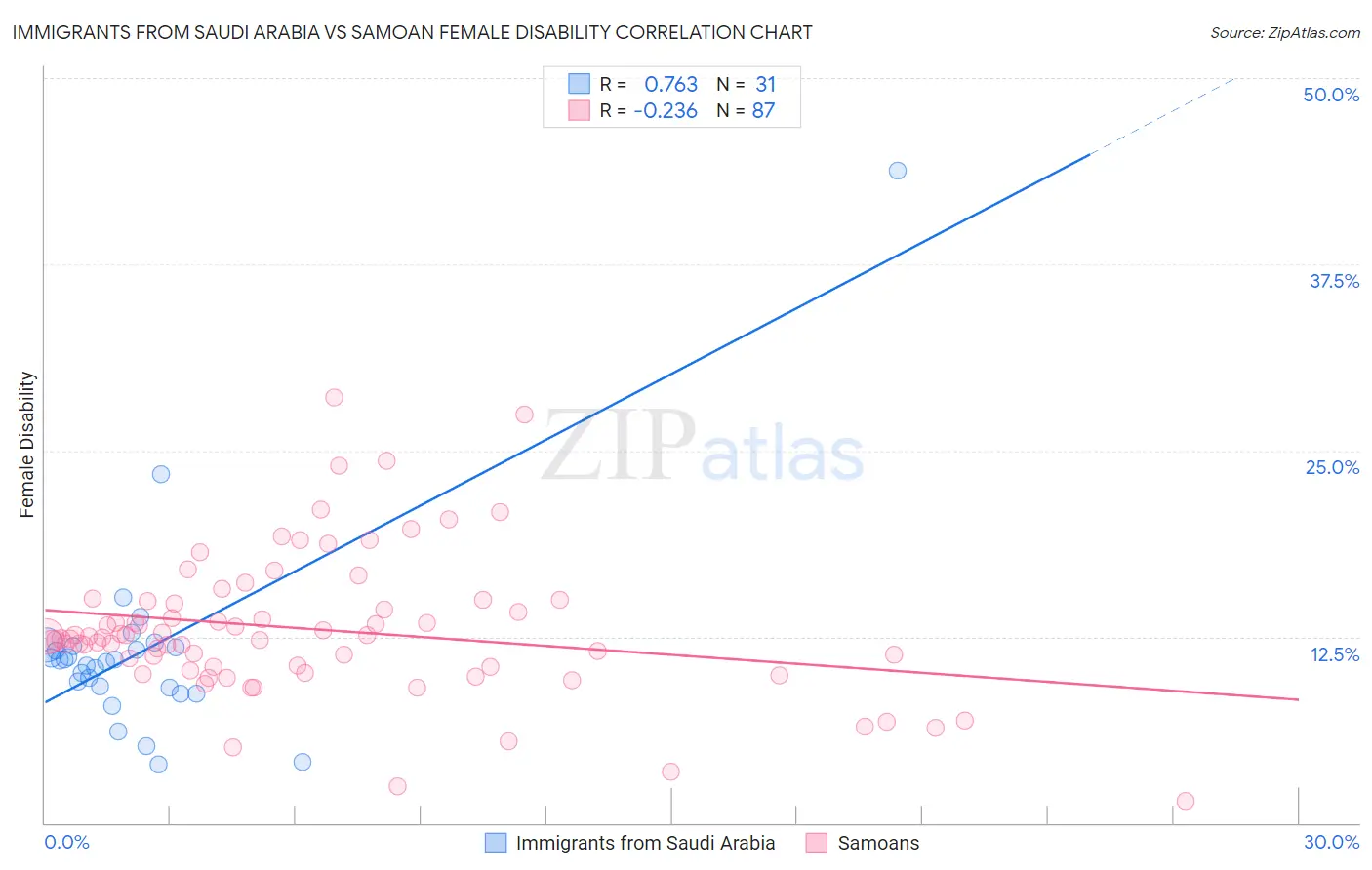 Immigrants from Saudi Arabia vs Samoan Female Disability