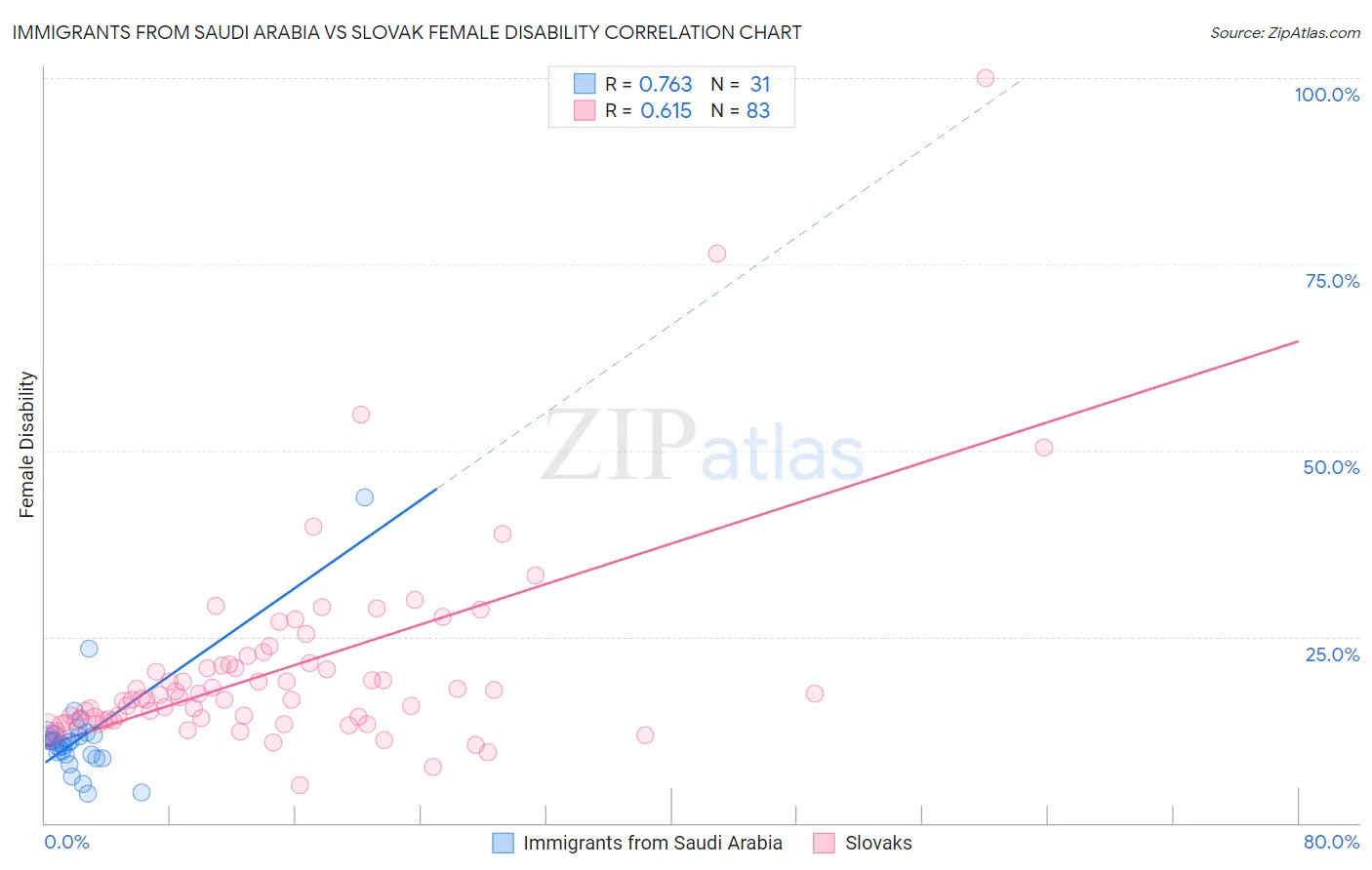 Immigrants from Saudi Arabia vs Slovak Female Disability