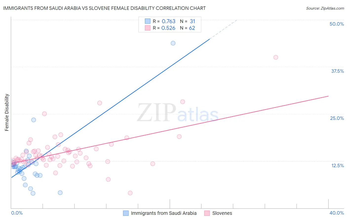 Immigrants from Saudi Arabia vs Slovene Female Disability