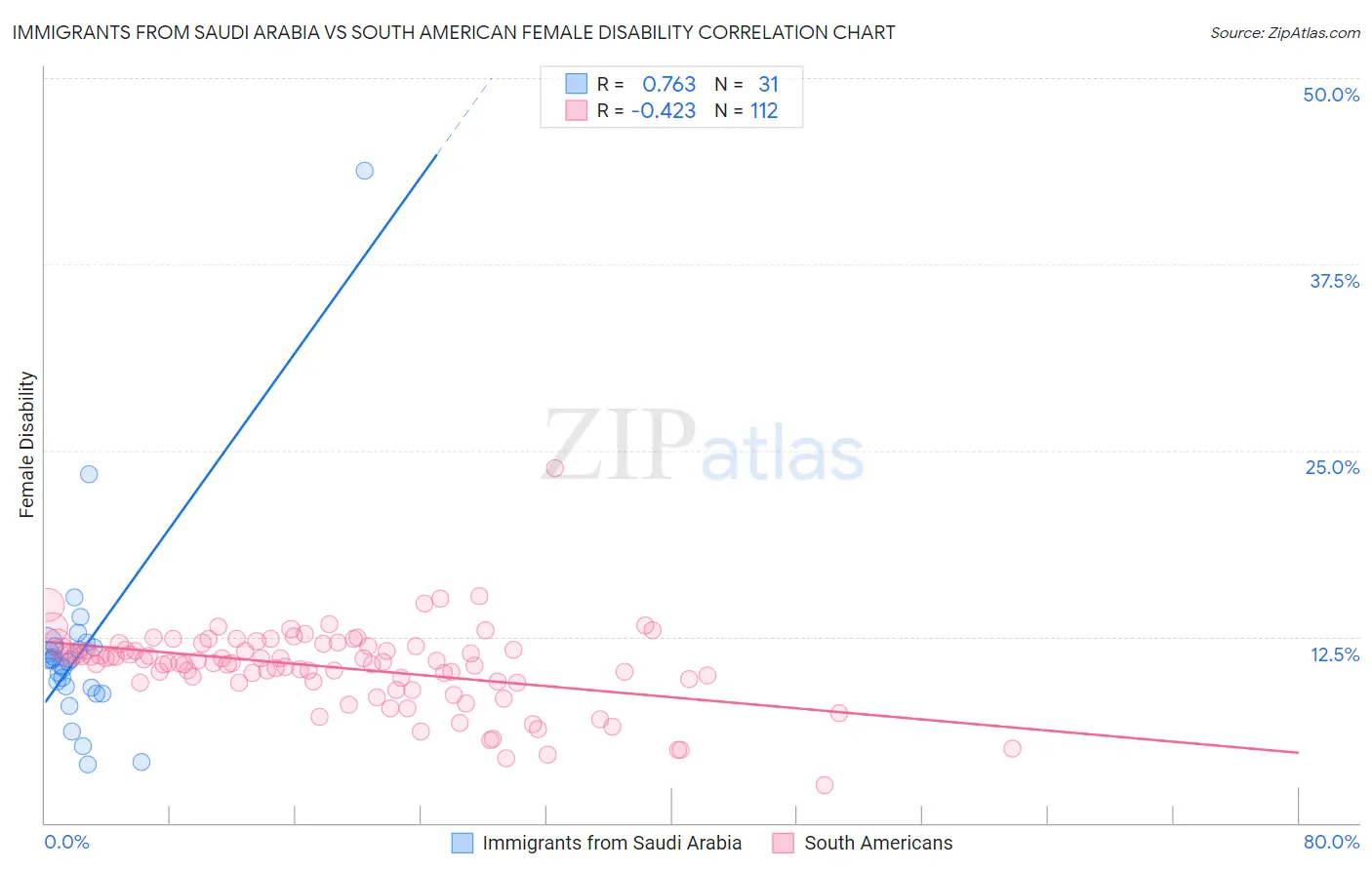 Immigrants from Saudi Arabia vs South American Female Disability