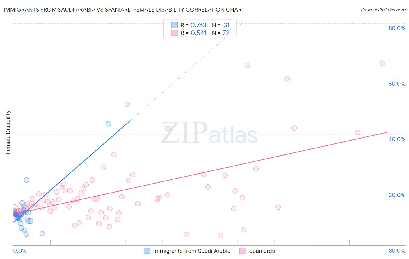 Immigrants from Saudi Arabia vs Spaniard Female Disability