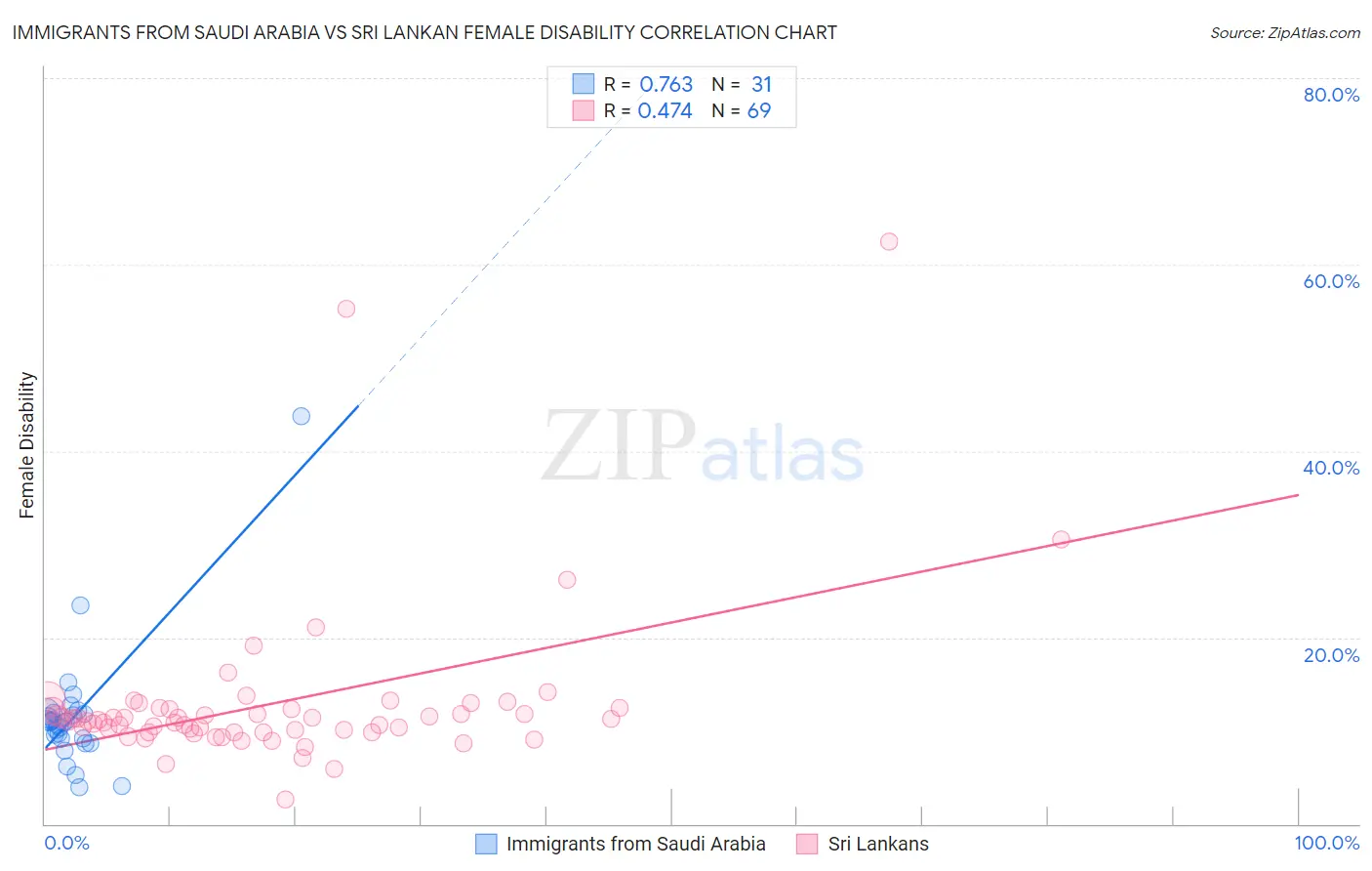 Immigrants from Saudi Arabia vs Sri Lankan Female Disability
