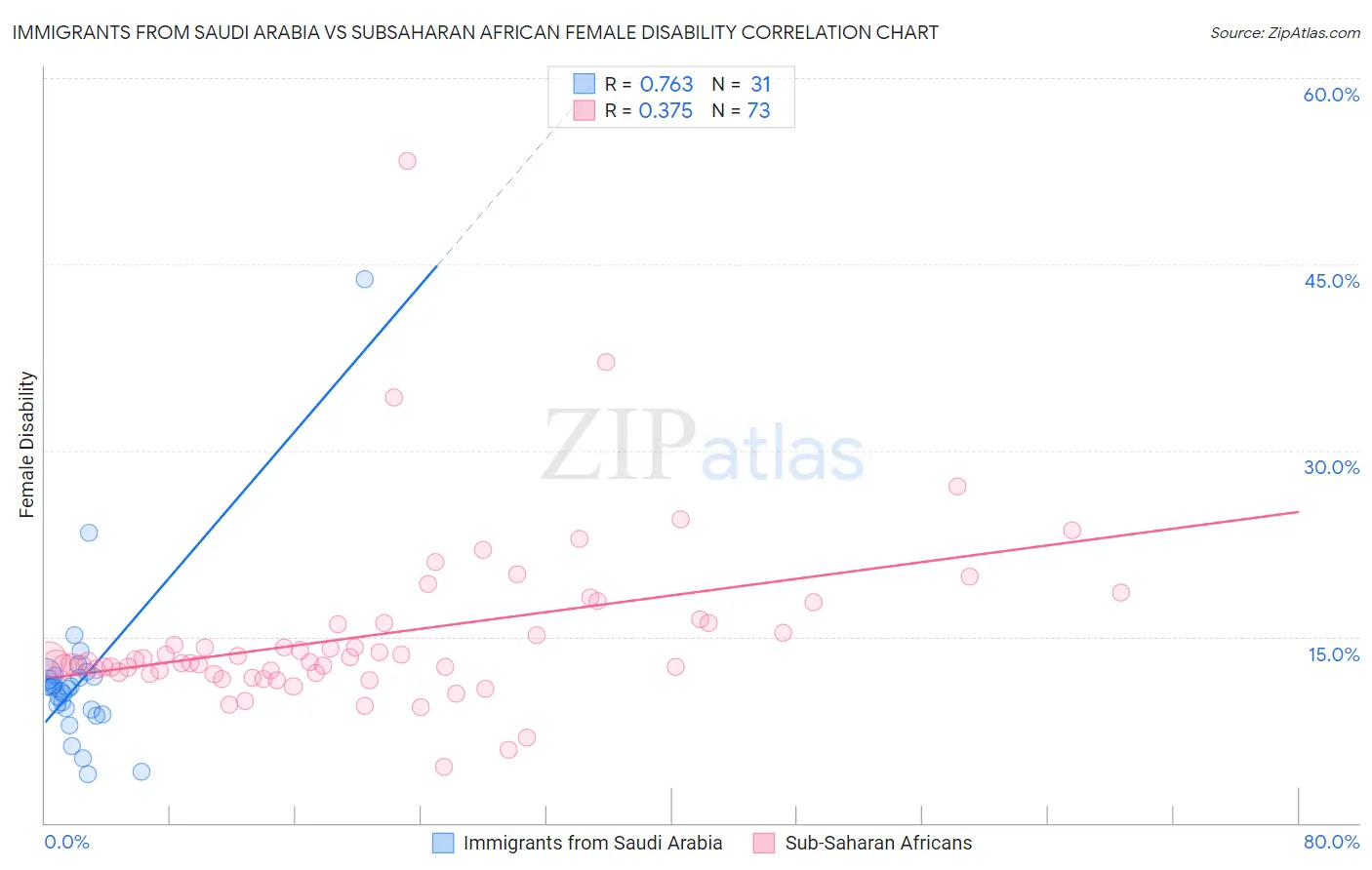 Immigrants from Saudi Arabia vs Subsaharan African Female Disability