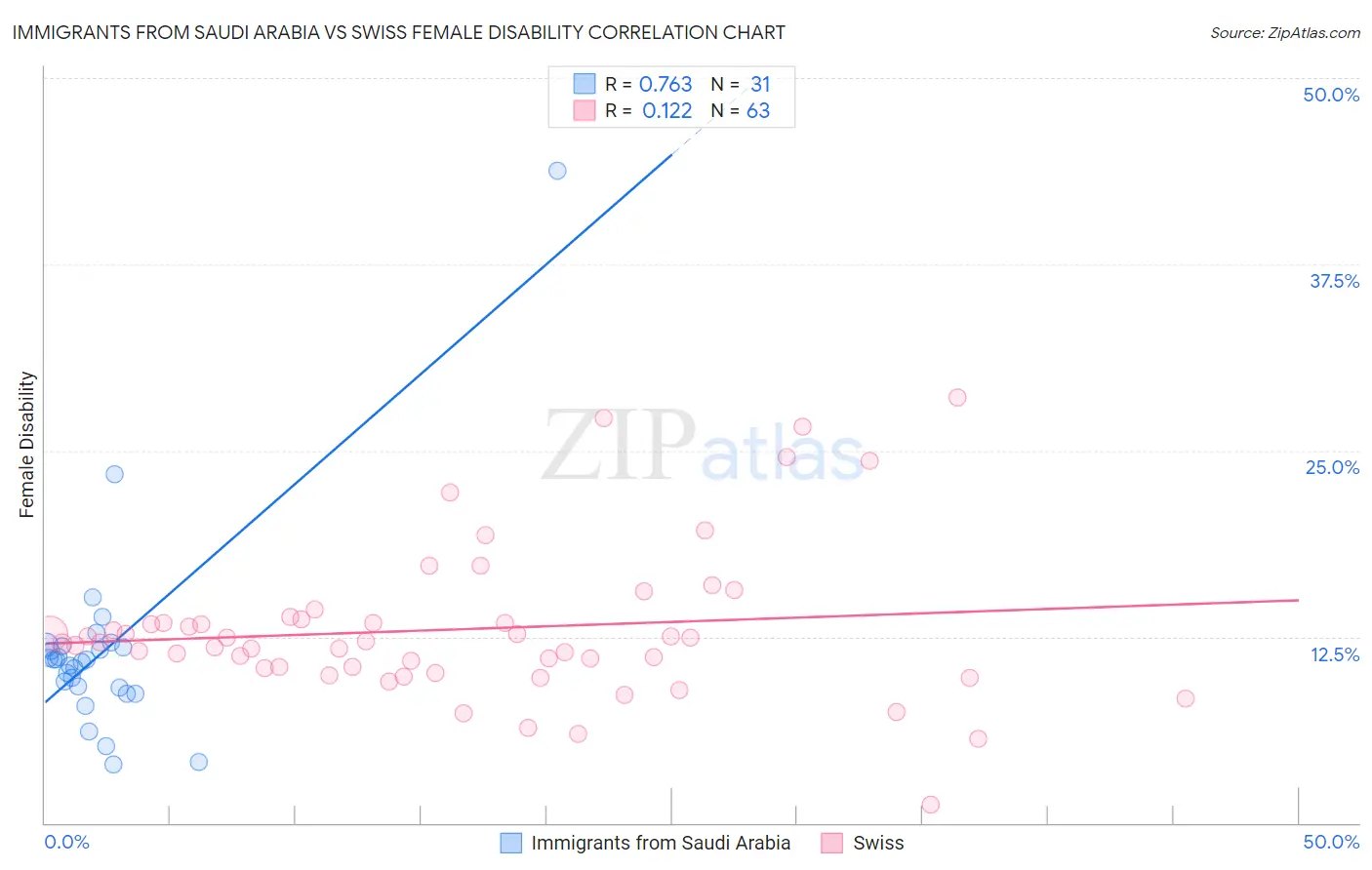 Immigrants from Saudi Arabia vs Swiss Female Disability