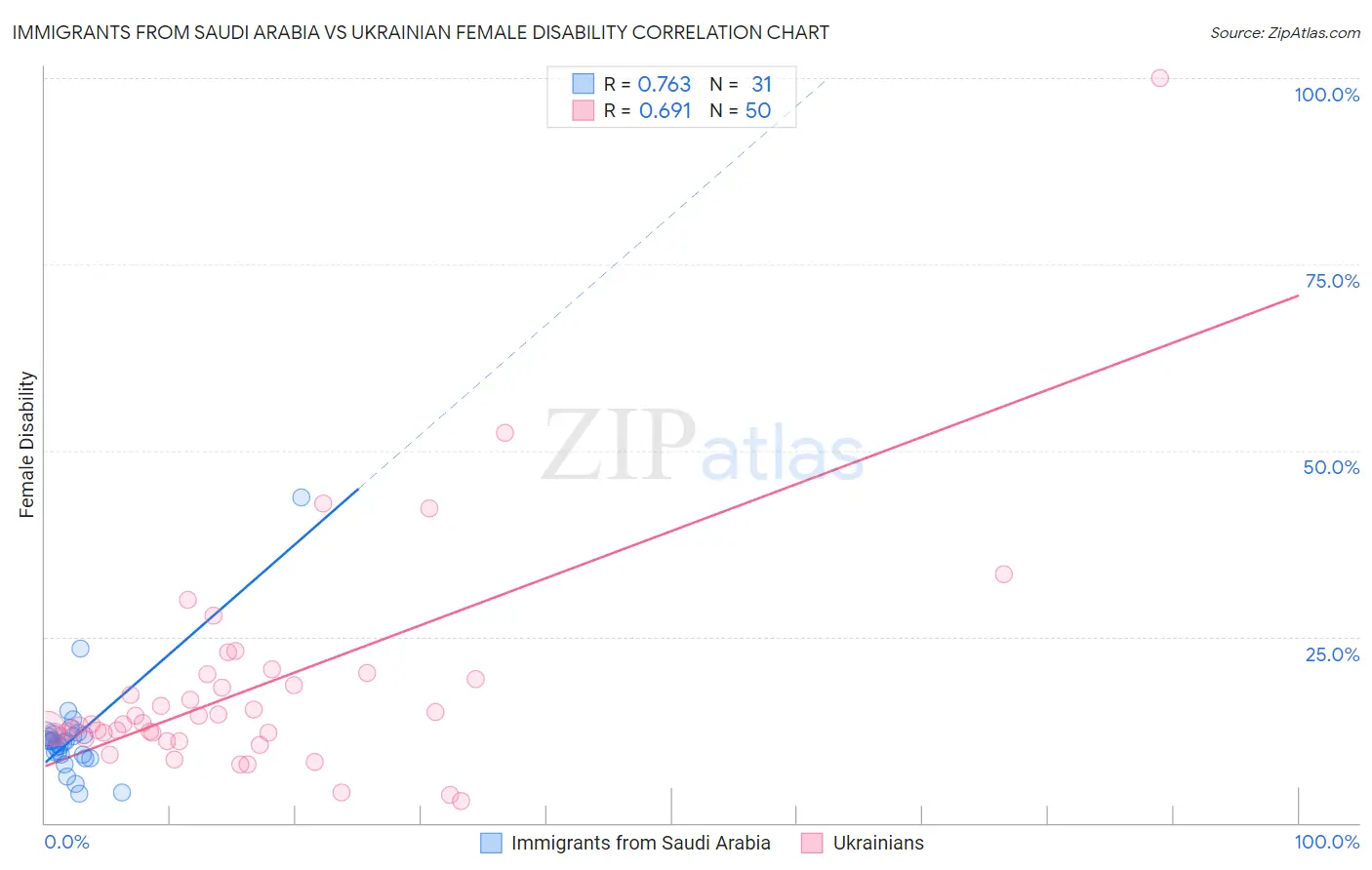 Immigrants from Saudi Arabia vs Ukrainian Female Disability