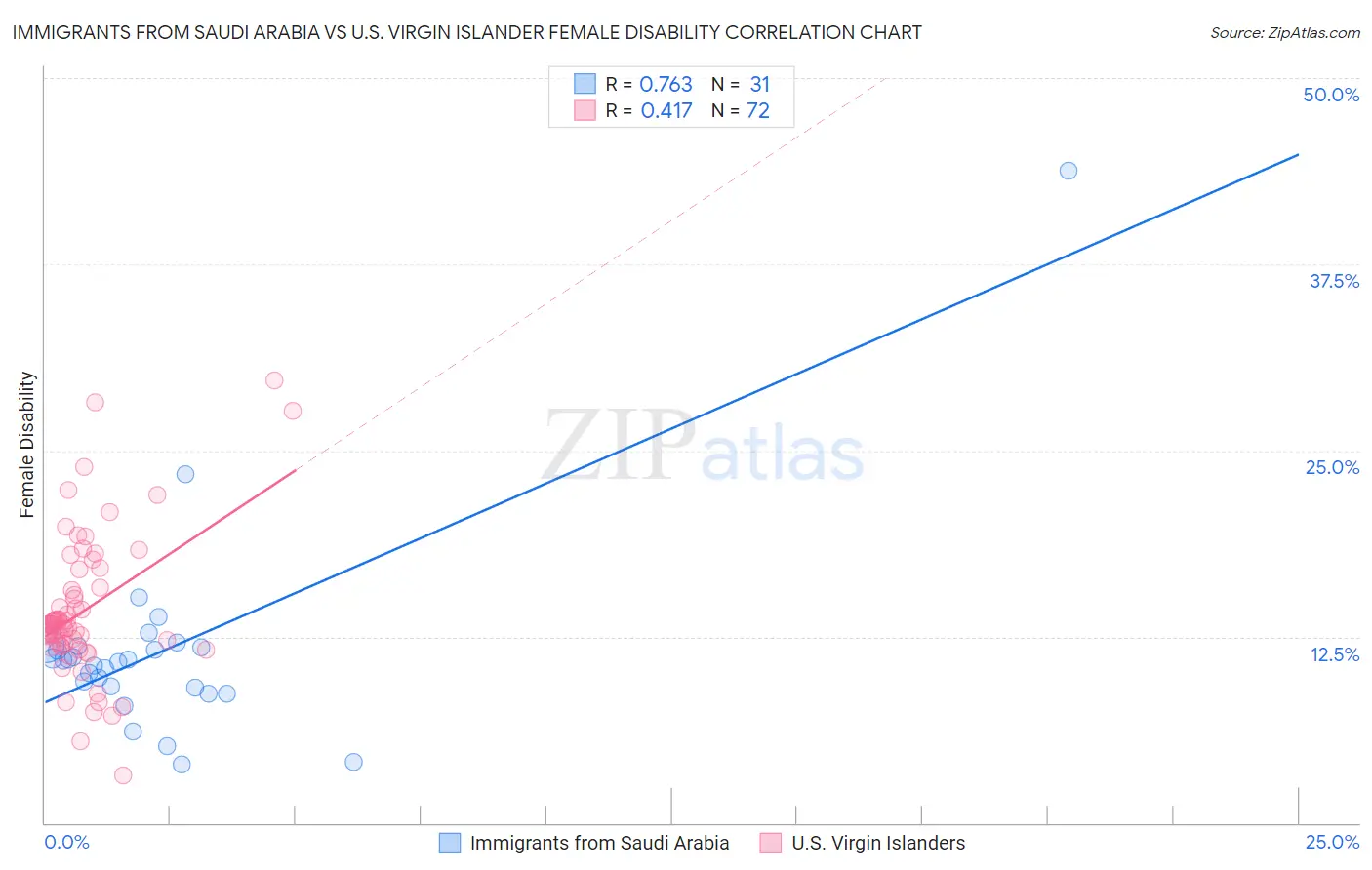 Immigrants from Saudi Arabia vs U.S. Virgin Islander Female Disability