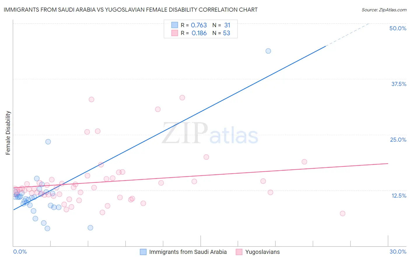 Immigrants from Saudi Arabia vs Yugoslavian Female Disability