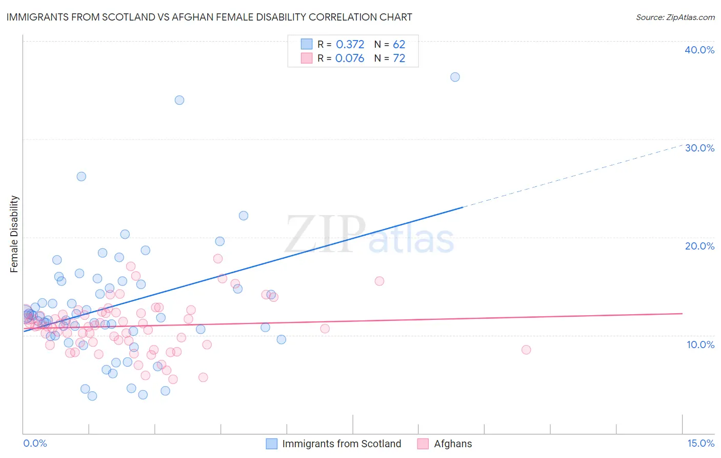 Immigrants from Scotland vs Afghan Female Disability