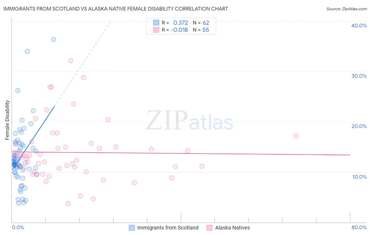 Immigrants from Scotland vs Alaska Native Female Disability