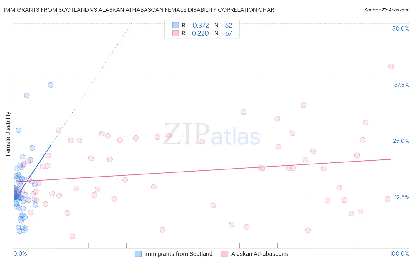 Immigrants from Scotland vs Alaskan Athabascan Female Disability