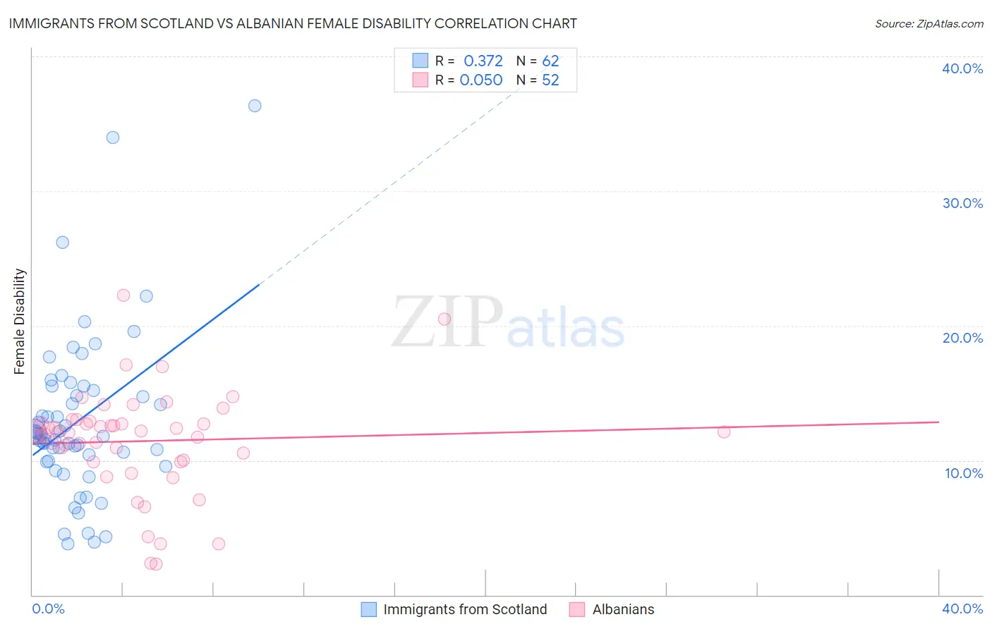 Immigrants from Scotland vs Albanian Female Disability