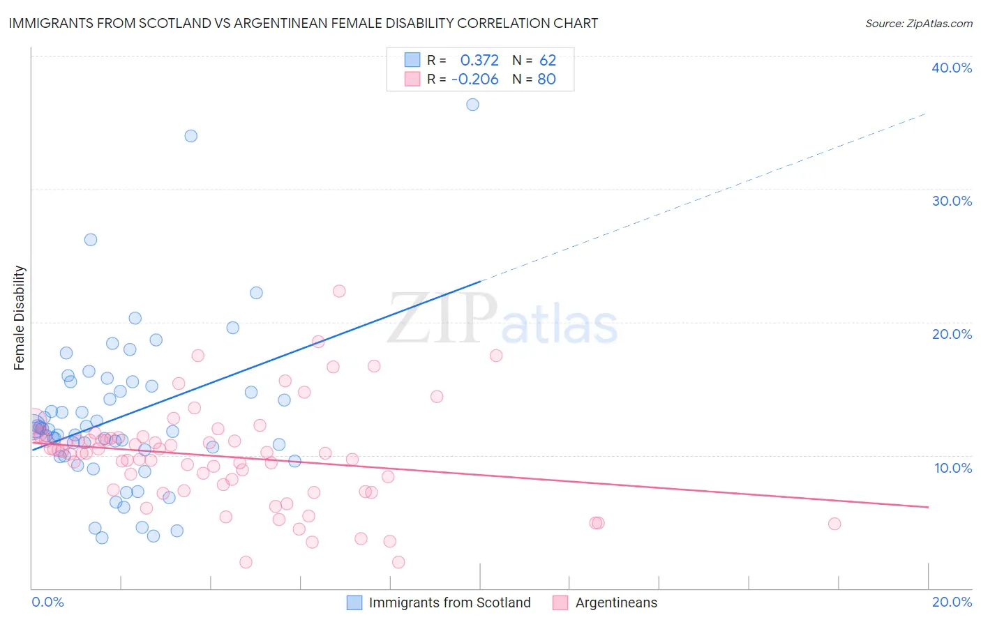Immigrants from Scotland vs Argentinean Female Disability