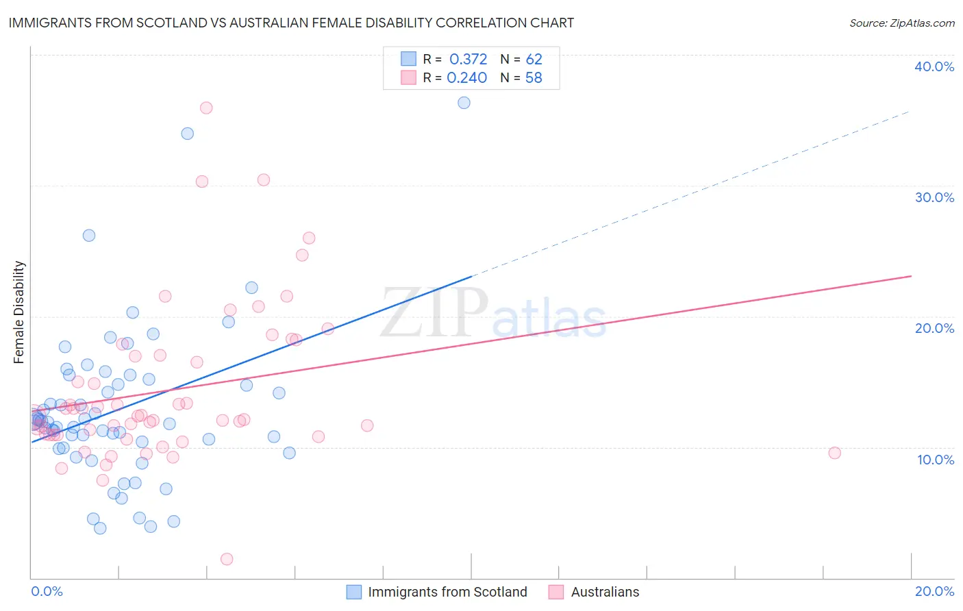 Immigrants from Scotland vs Australian Female Disability