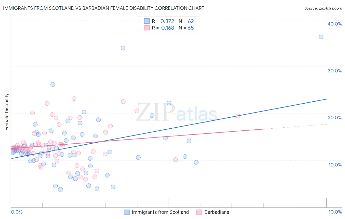 Immigrants from Scotland vs Barbadian Female Disability