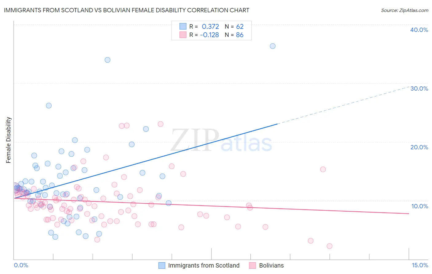 Immigrants from Scotland vs Bolivian Female Disability