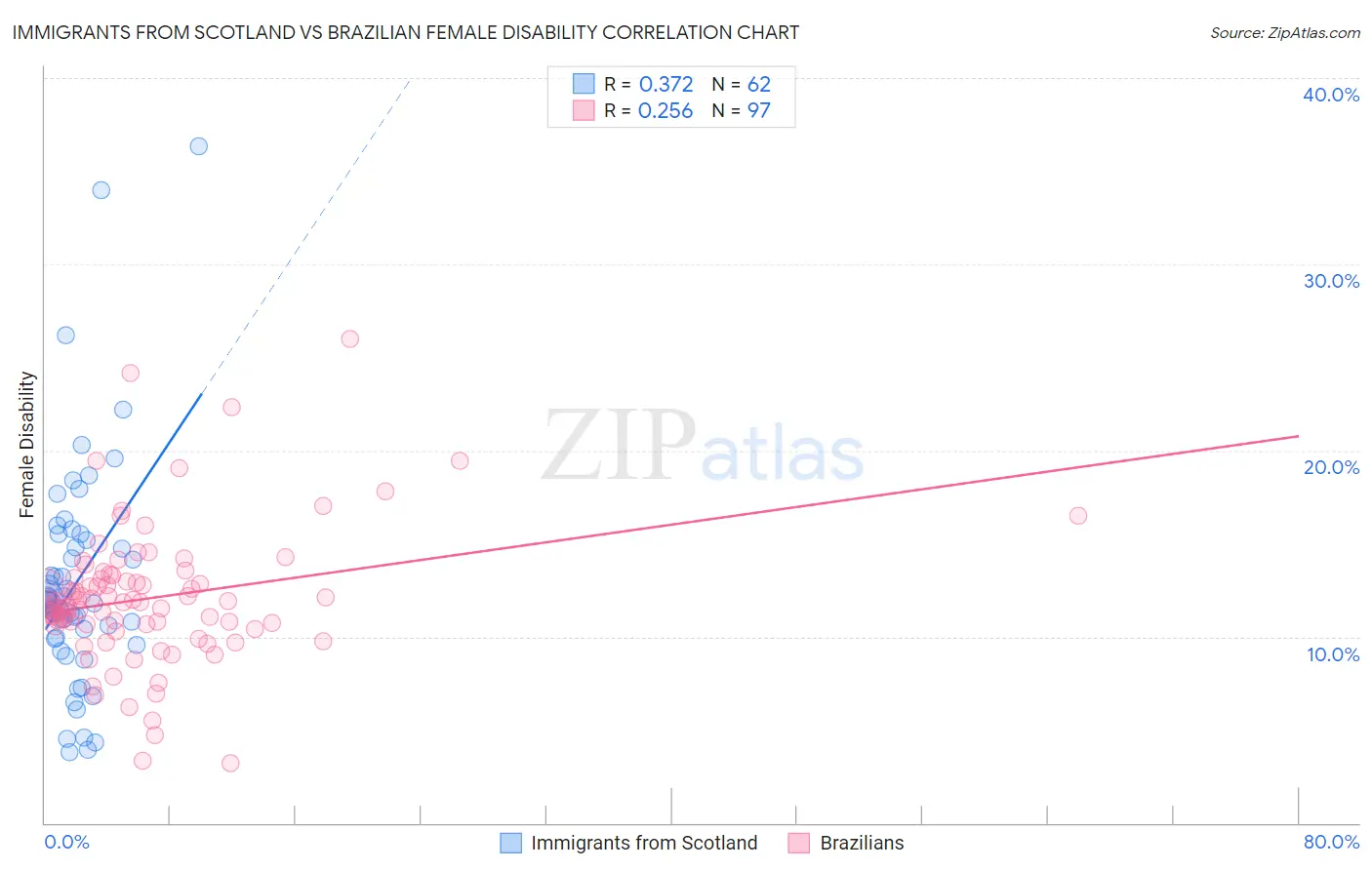 Immigrants from Scotland vs Brazilian Female Disability