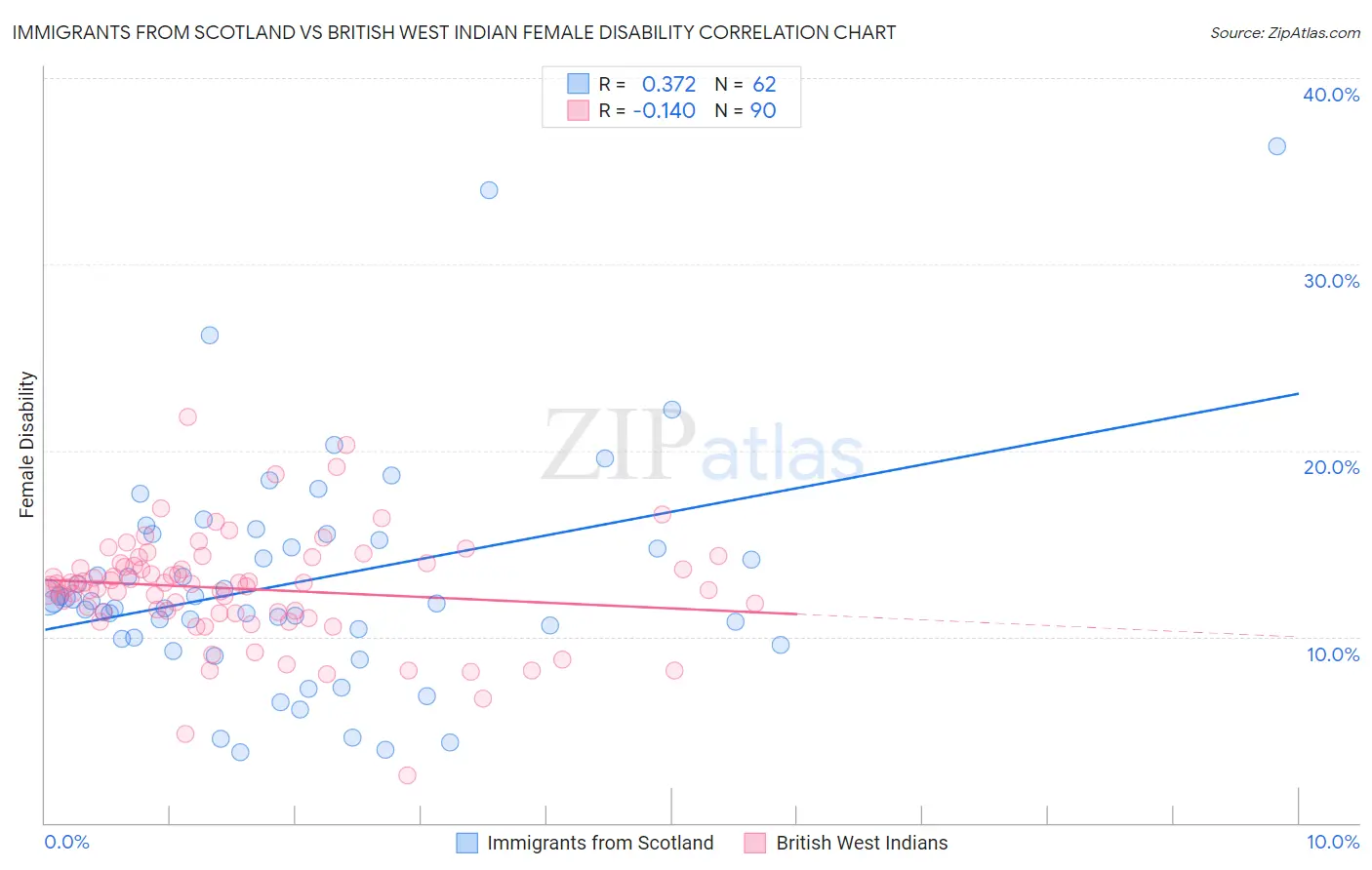 Immigrants from Scotland vs British West Indian Female Disability