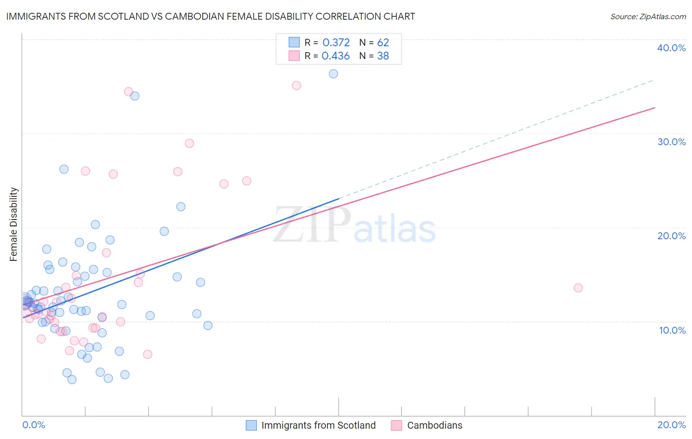 Immigrants from Scotland vs Cambodian Female Disability
