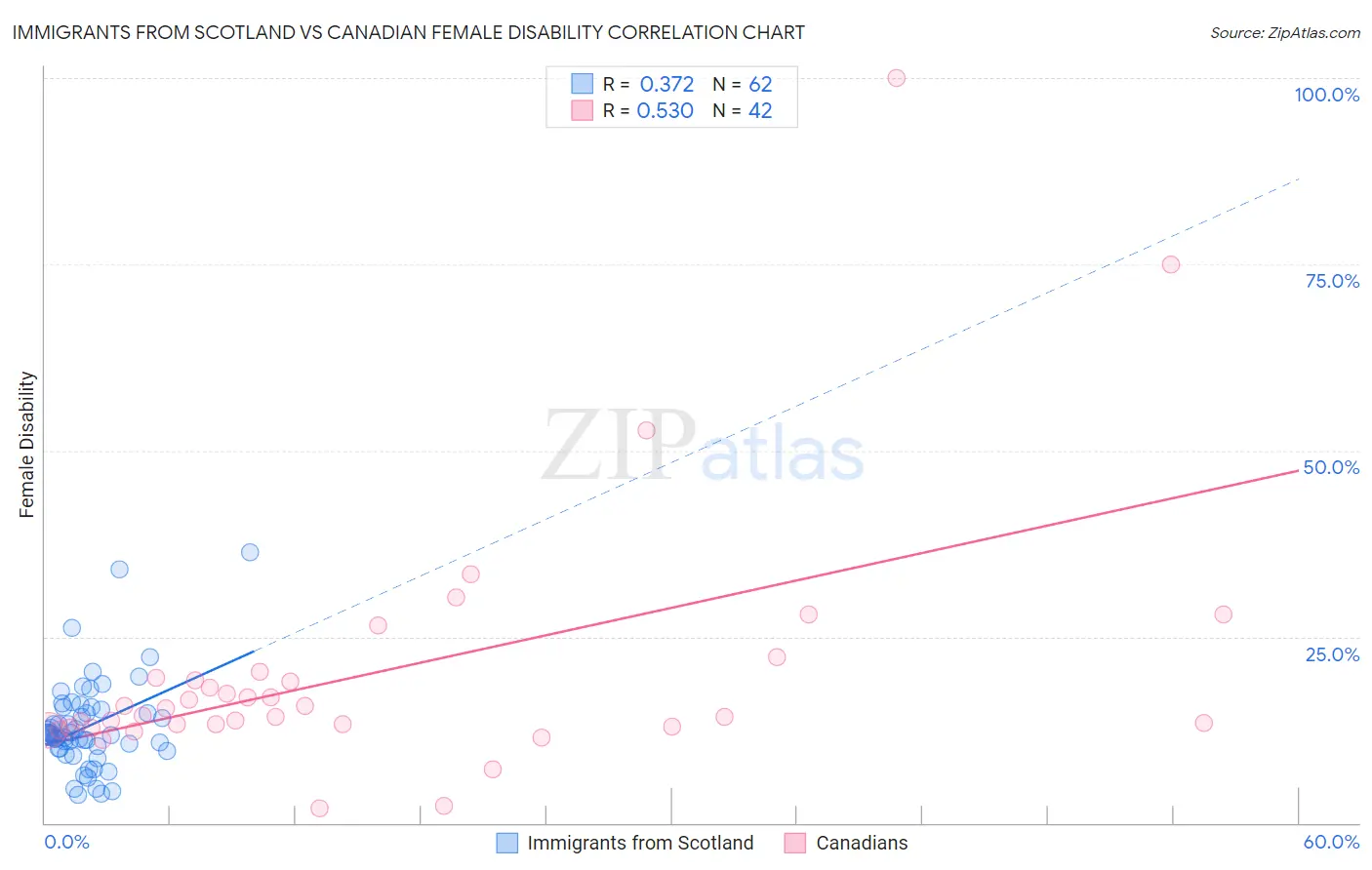 Immigrants from Scotland vs Canadian Female Disability