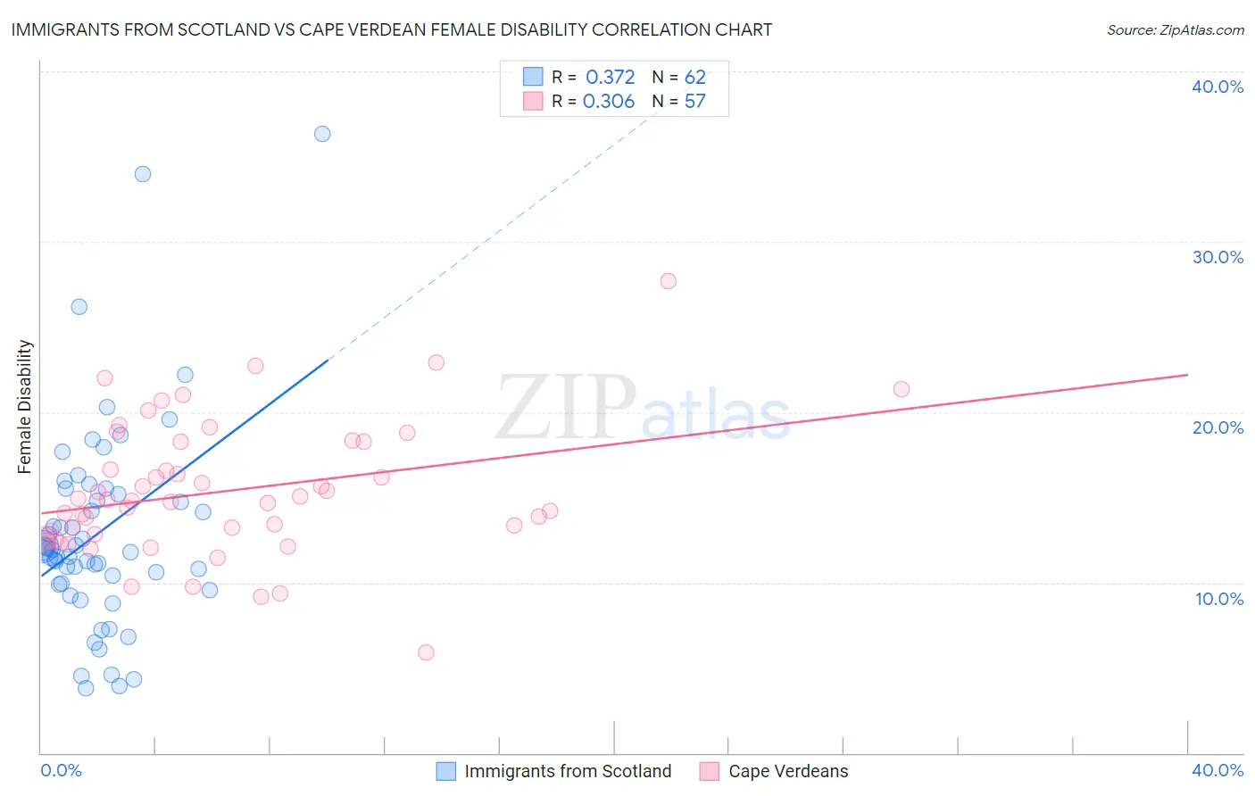 Immigrants from Scotland vs Cape Verdean Female Disability