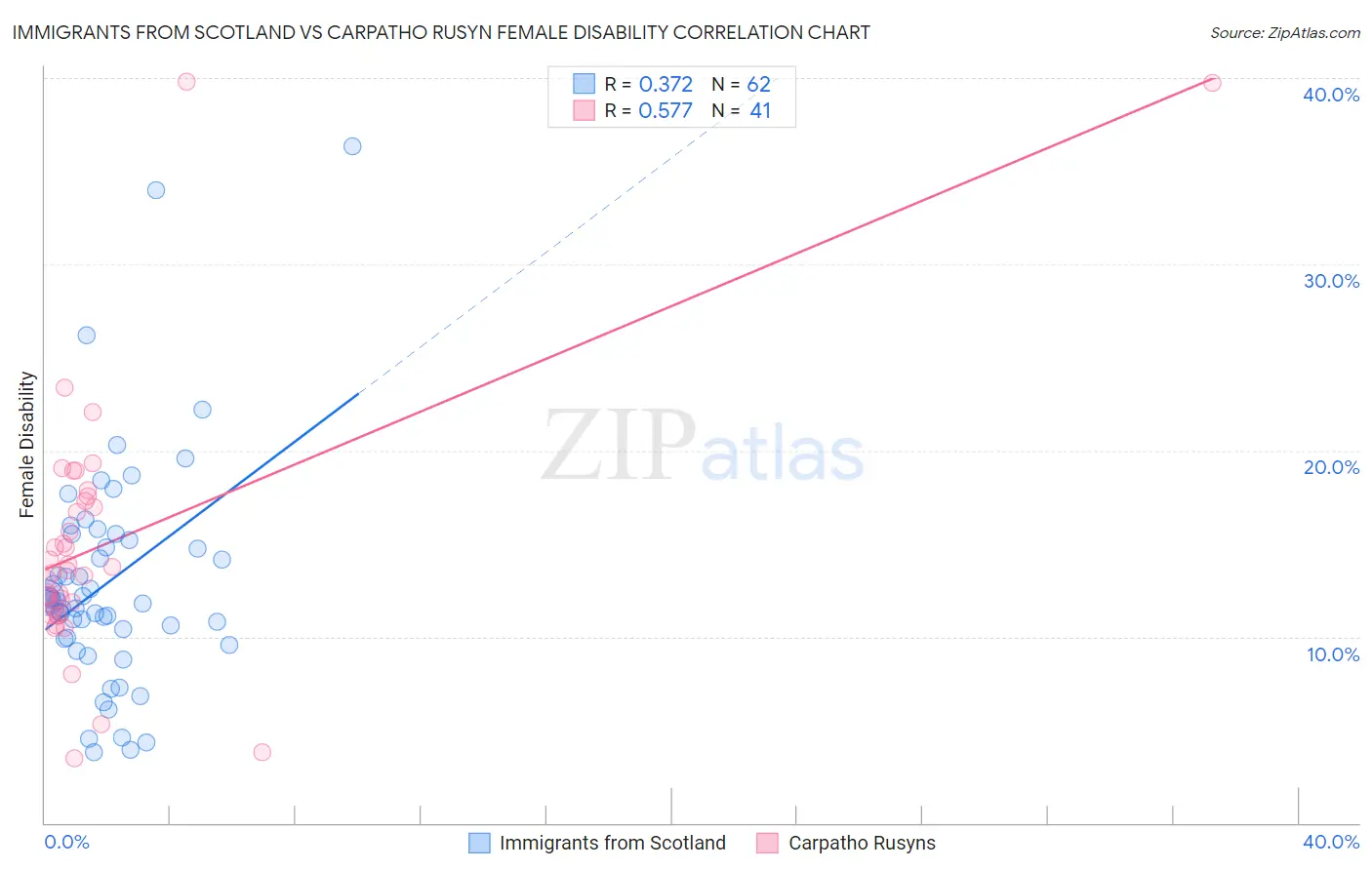Immigrants from Scotland vs Carpatho Rusyn Female Disability