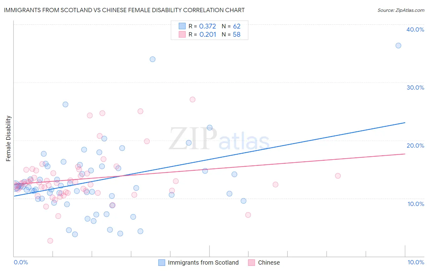 Immigrants from Scotland vs Chinese Female Disability