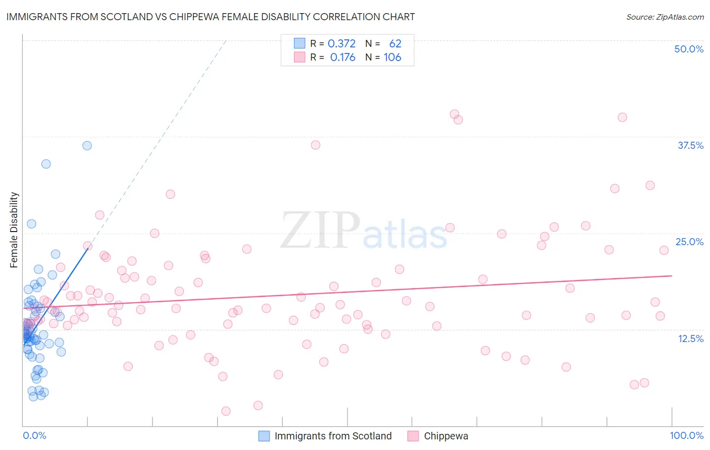 Immigrants from Scotland vs Chippewa Female Disability