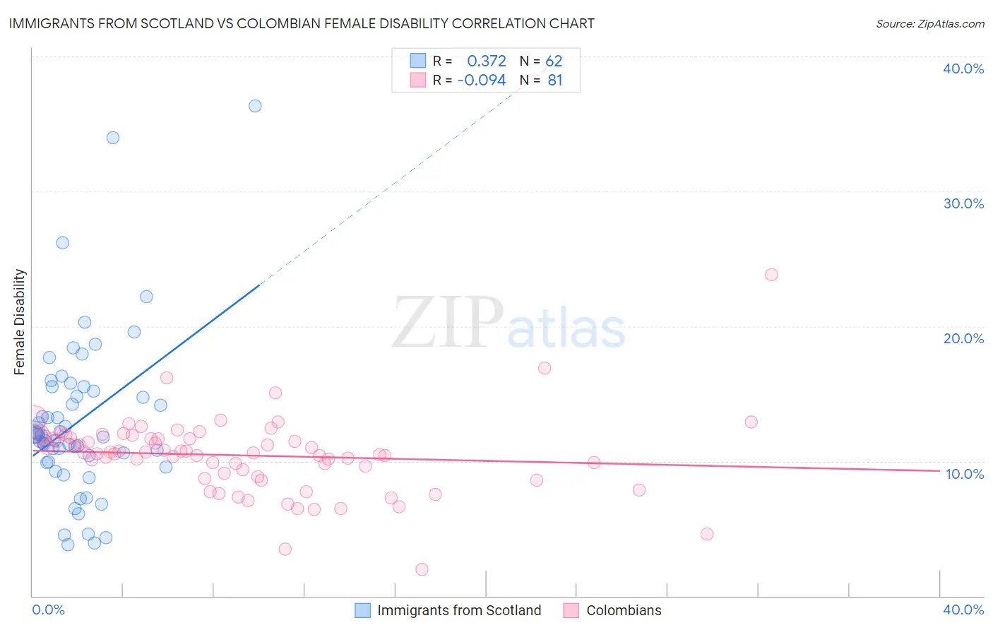 Immigrants from Scotland vs Colombian Female Disability