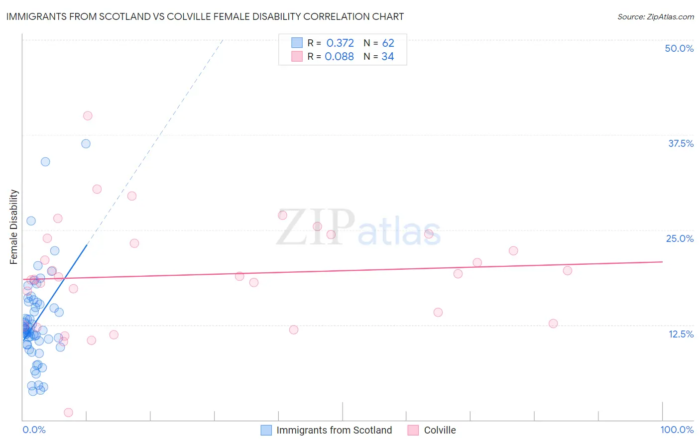 Immigrants from Scotland vs Colville Female Disability