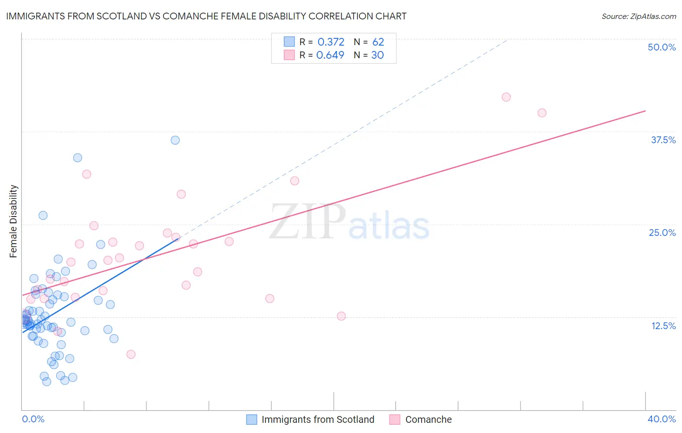 Immigrants from Scotland vs Comanche Female Disability