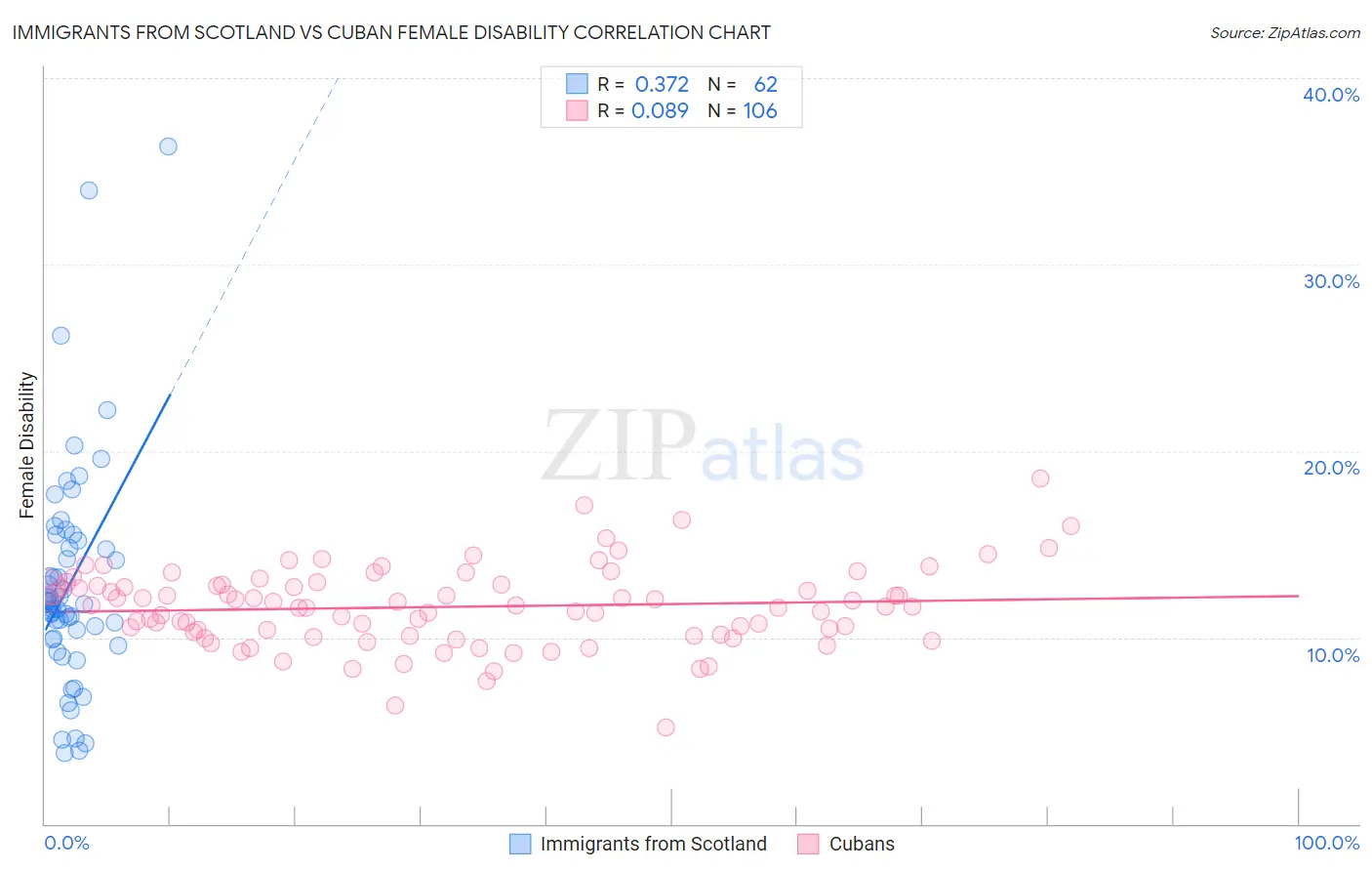 Immigrants from Scotland vs Cuban Female Disability