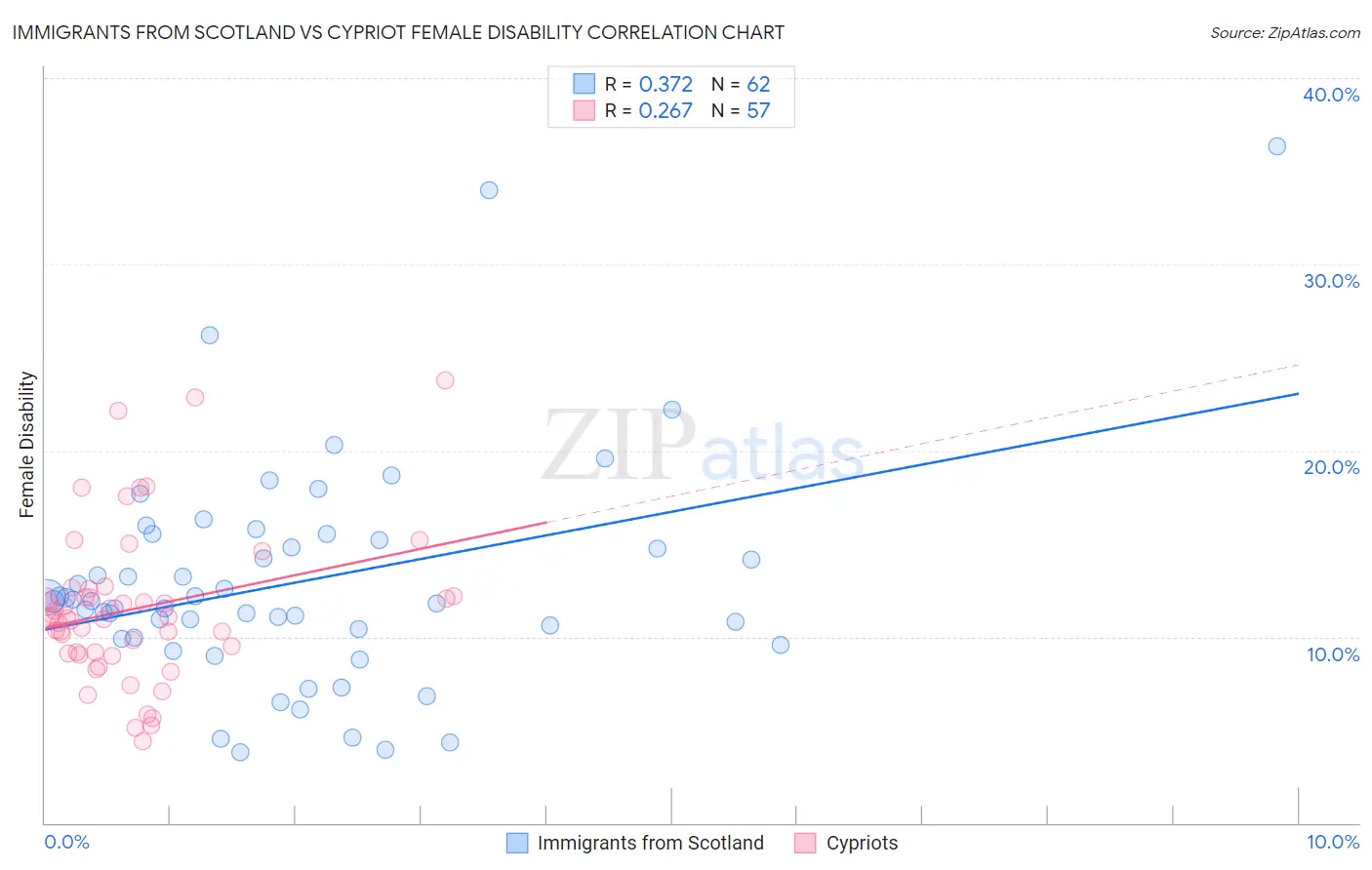 Immigrants from Scotland vs Cypriot Female Disability