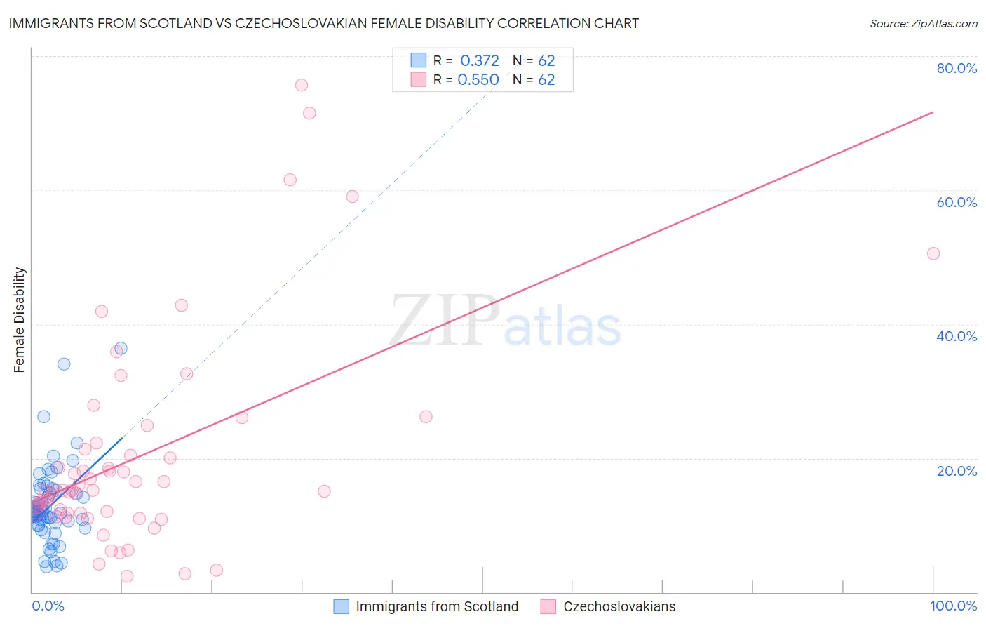 Immigrants from Scotland vs Czechoslovakian Female Disability
